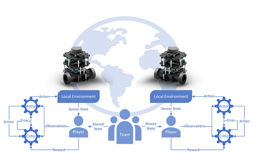 Das Projekt mit dem Titel „Game theoretical AI MEthods for ROS – GAIME for ROS” vereint spieltheoretische Konzepte mit Multi-Agenten-Reinforcement Learning (MARL).